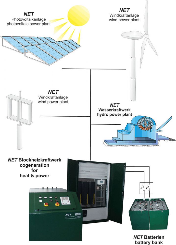 Erneuerbare Energie intelligent vernetzen